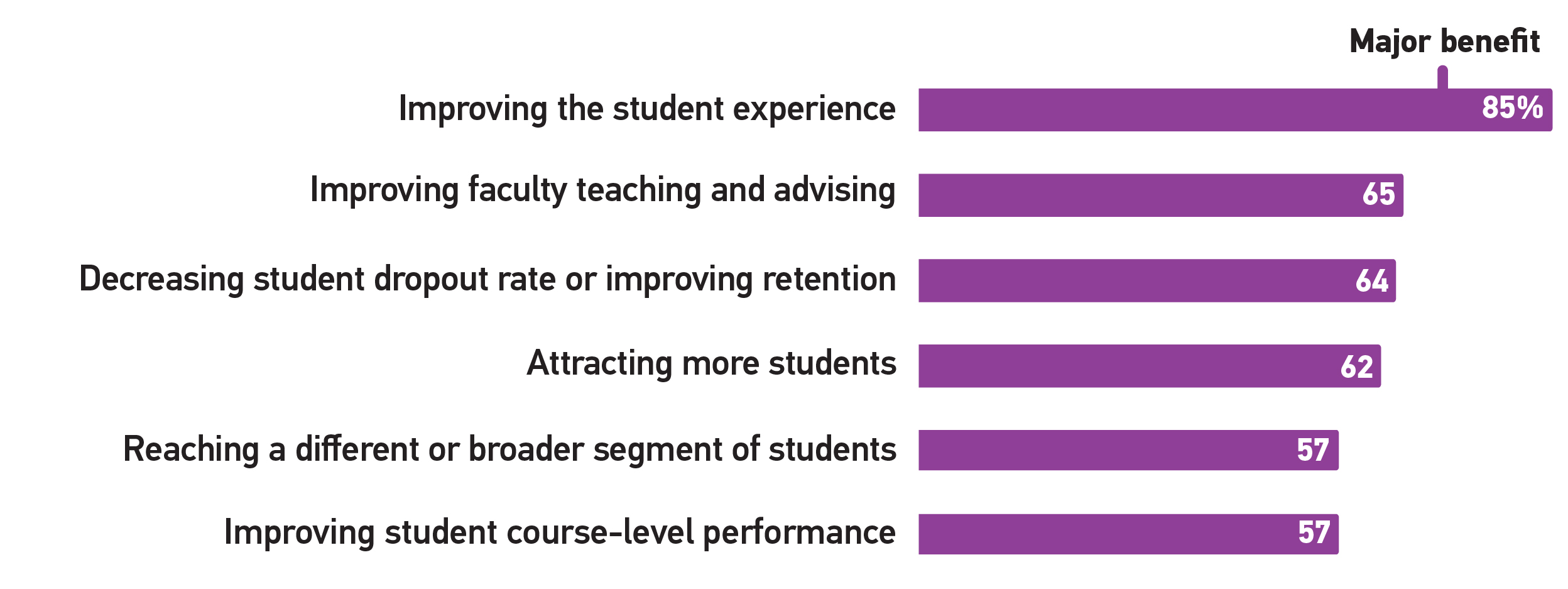 Factors most often called a major benefit of Dx:
			Improving the student experience (85% );
			Improving faculty teaching and advising (65%);
			Decreasing student dropout rate or improving retention (64%);
			Attracting more students (62%);
			Ensuring institutional survival (60%);
			Improving student course-level performance (57%)